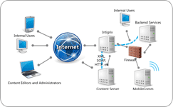 As Integration Platform