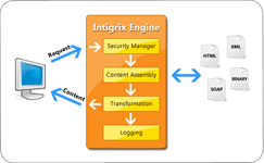 Intigrix™ Architecture